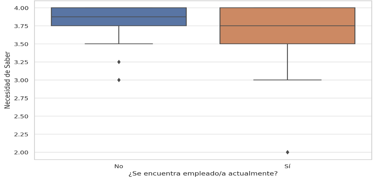 Distribuci�n de la NS seg�n la situaci�n de empleo
