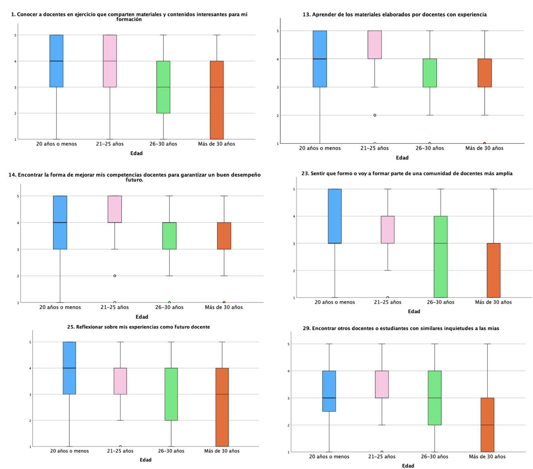 Diagramas de cajas para representar las diferencias estad�sticamente significativas en funci�n de la edad a trav�s de la prueba Kruskall-Wallis