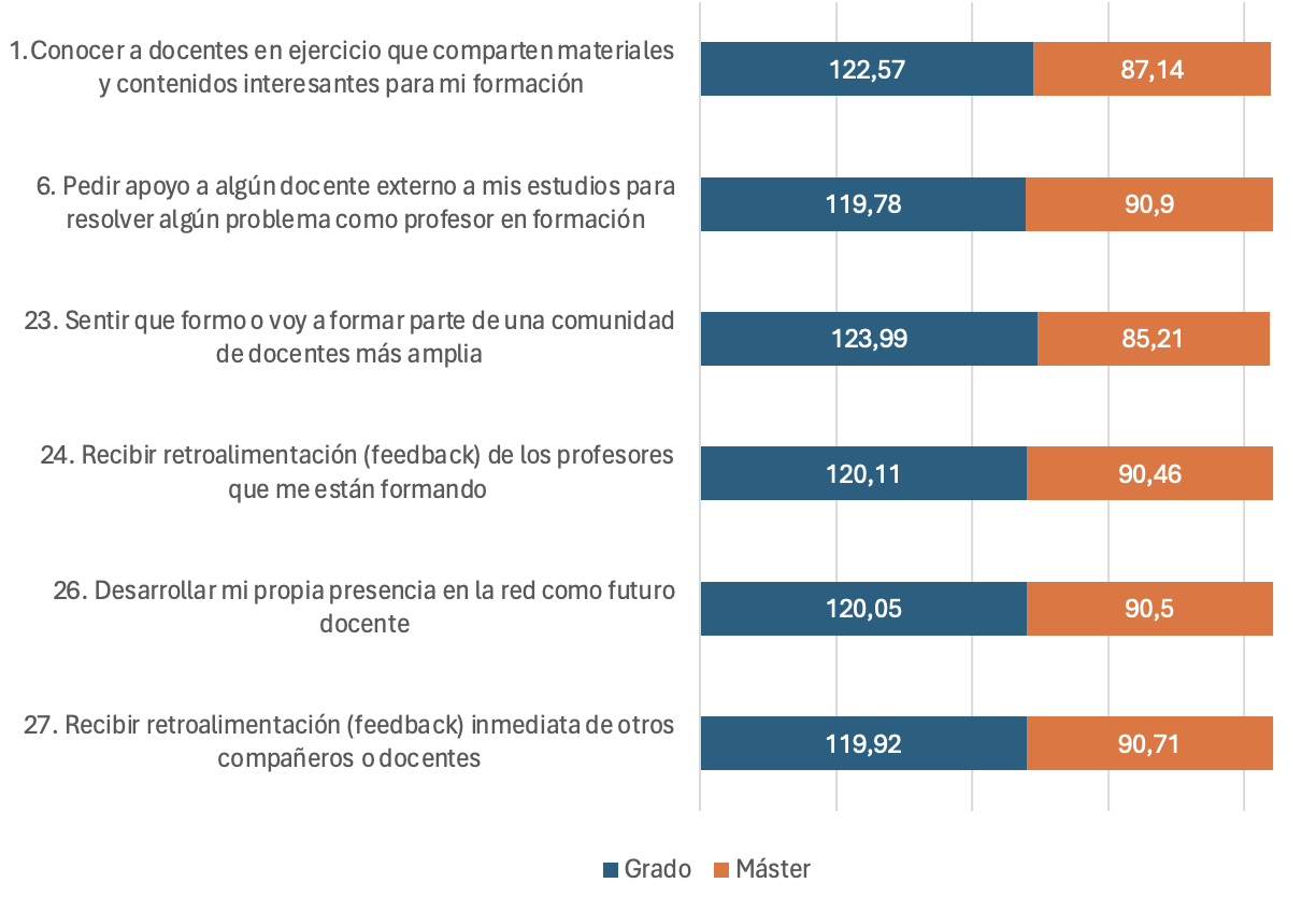 Rangos promedios de �tems con diferencias significativas seg�n prueba U de Mann-Whitney en funci�n del nivel acad�mico (Grado o M�ster)
