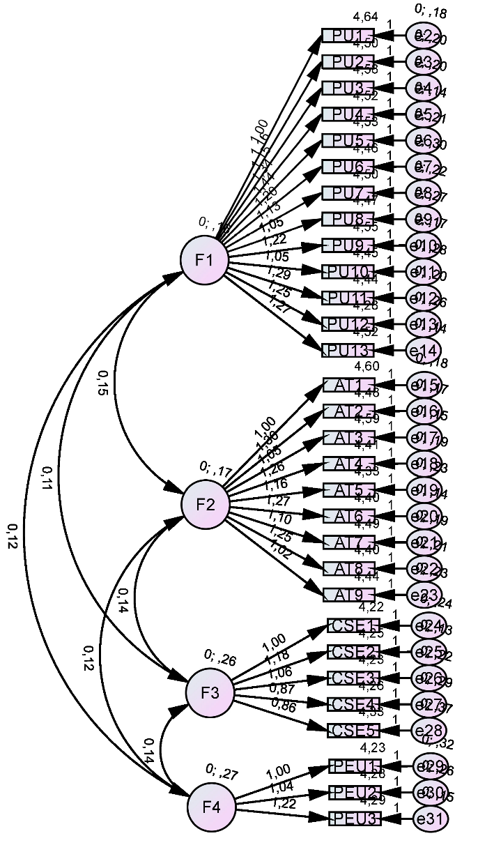 Diagrama de sendas sobre la estructura del AFE sobre el Modelo TAM