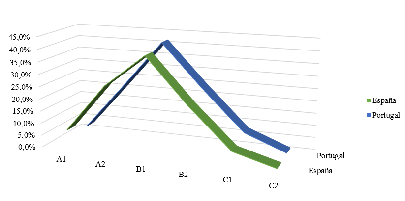 Porcentajes de niveles de competencia autopercibidos