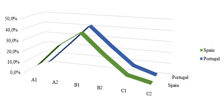 Percentages of self-perceived competency levels