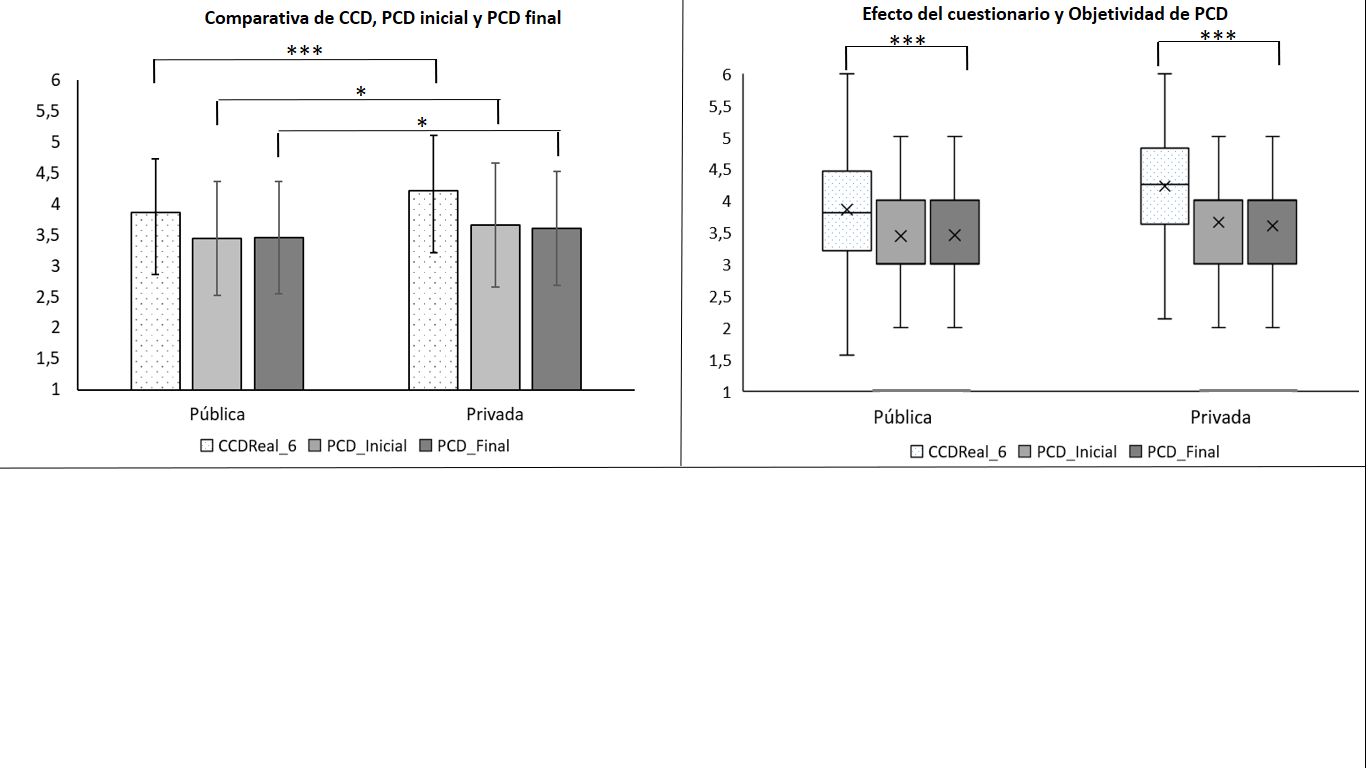 Comparativa de competencia en Creacin de Contenidos Digitales (CCD), Percepcin de Competencia Digital (PCD) inicial (antes de realizar el cuestionario) y PCD final (despus de realizar el cuestionario) entre dos tipos de Universidad