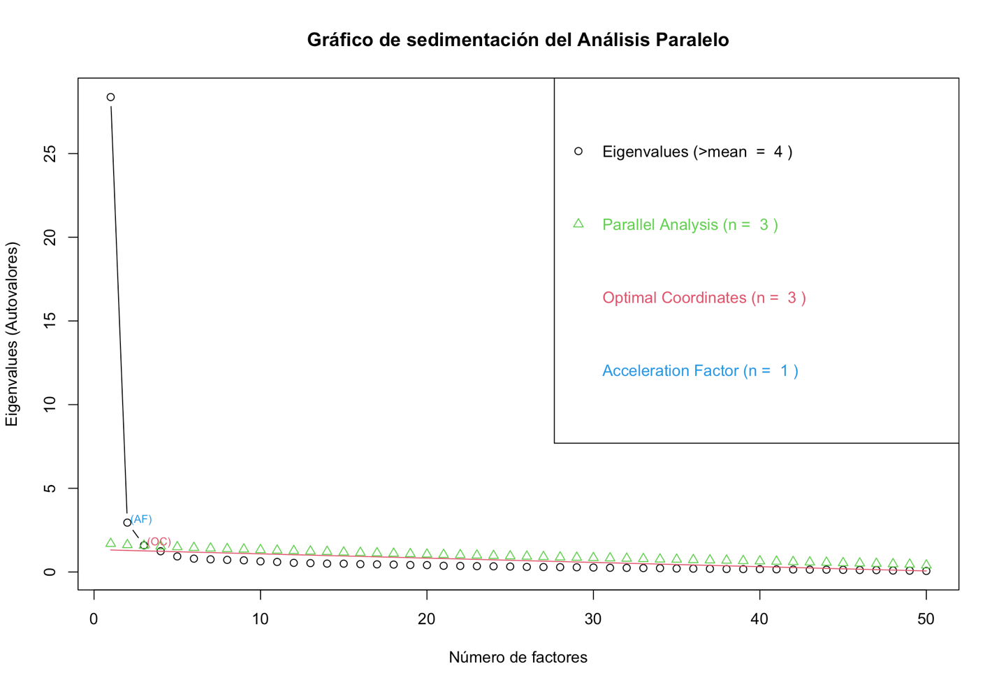 Grfico de sedimentacin del Anlisis paralelo como mtodo de retencin de factores