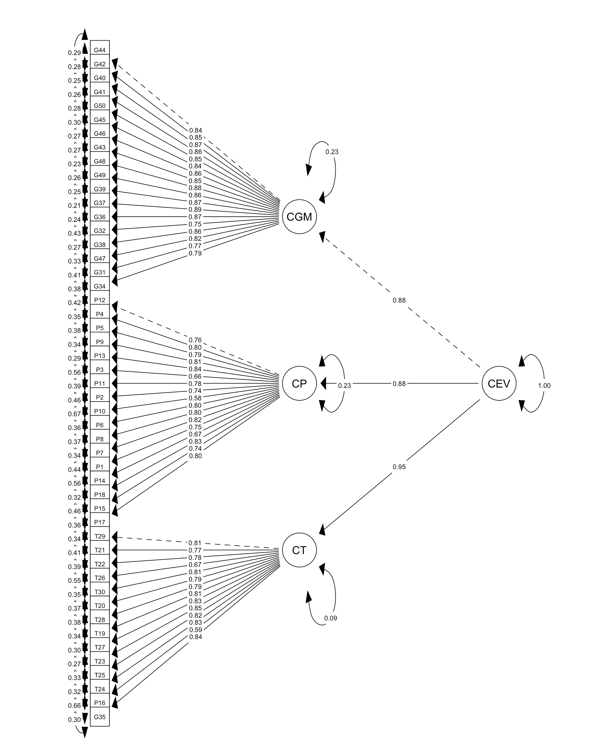 Modelo factorial de la ECODEV