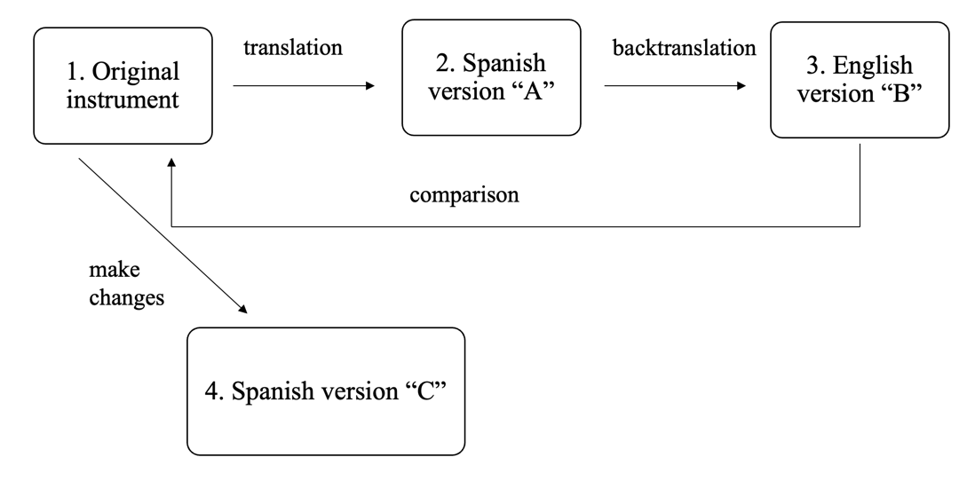 Steps in the back-translation of SROL