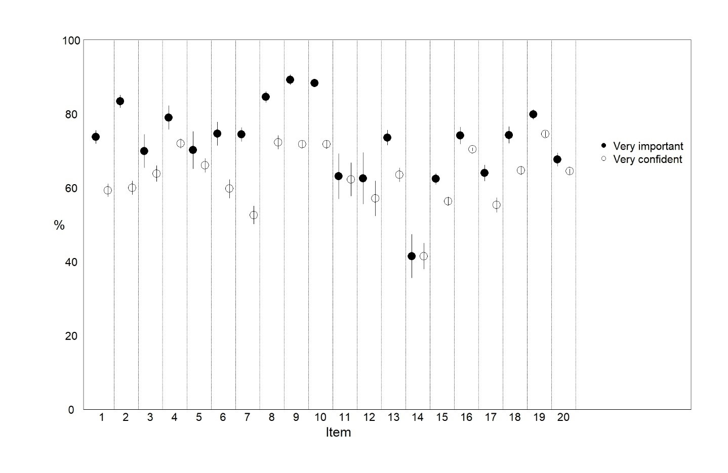 Mean percentage of applicants that responded &ldquo;very important&rdquo; and &ldquo;very confident&rdquo; to the Student Readiness for Online Learning (SROL) items