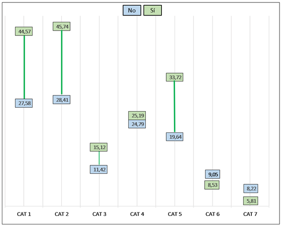 Porcentaje en el que los participantes mencionan las categor�as emergentes sobre el uso de la IAG de forma �tica y responsable