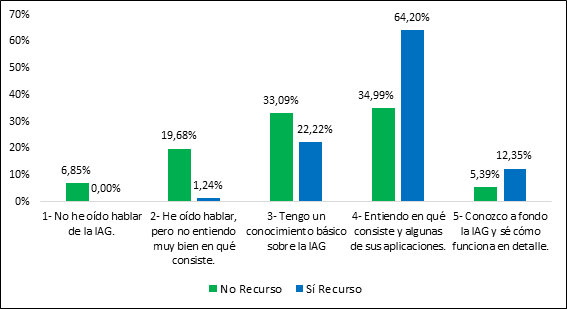 Resultados de la variable Conocimiento para los grupos No recurso y S� recurso por niveles
