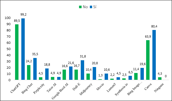 Conocimiento de las herramientas basadas en IAG