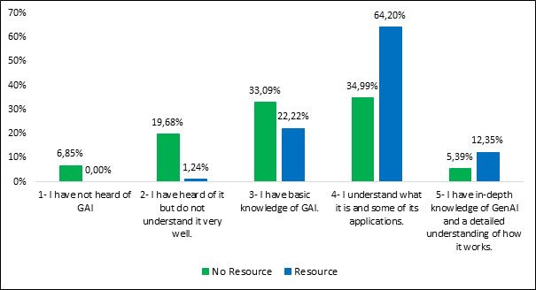 Results for each level of the Knowledge variable for the No-resource and Resource groups