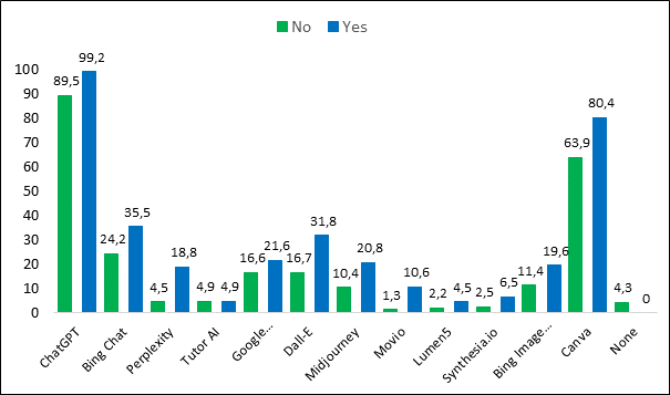Knowledge of GenAI-based tools