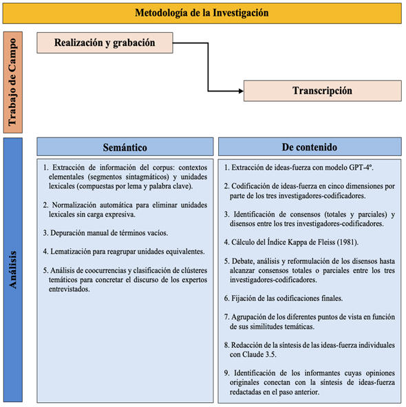 Secuencia-gu�a del proceso metodol�gico