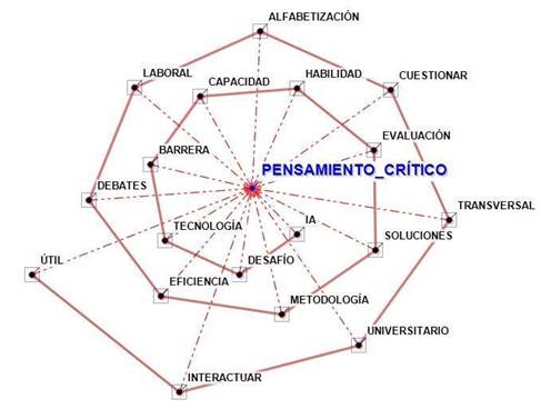 Diagrama radial de asociaci�n de lemas para pensamiento cr�tico