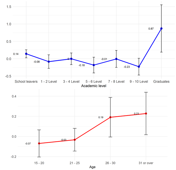 Marginal effects of the socio-demographic variables on the perception of &ldquo;assessment and feedback&rdquo;