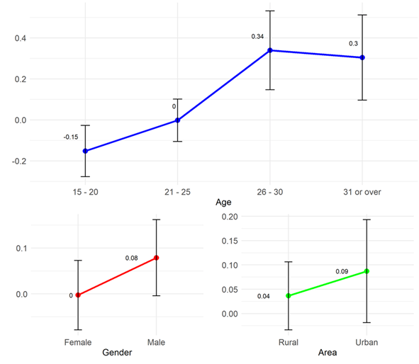 Marginal effects of the socio-demographic variables on the perception of &ldquo;design of the course or subject&rdquo;