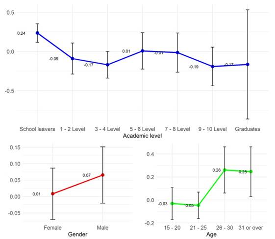 Marginal effects of the socio-demographic variables on the perception of &ldquo;pedagogical, technological and social organization of the online teaching-learning process&rdquo;