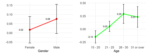 Marginal effects of the socio-demographic variables on the perception of &ldquo;learning achievements&rdquo;