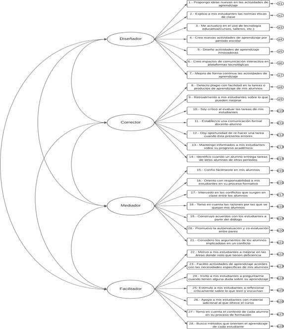 Modelo te�rico para medir estilos de ense�anza en l�nea