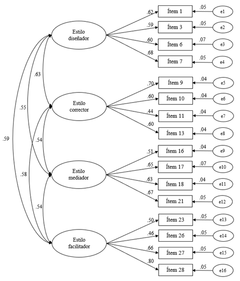 Resultado del AFC del modelo para medir estilos de ense�anza en l�nea