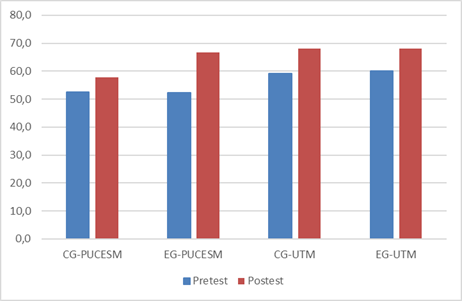 Percentage of agreement between experimental and control groups in the application of the questionnaire