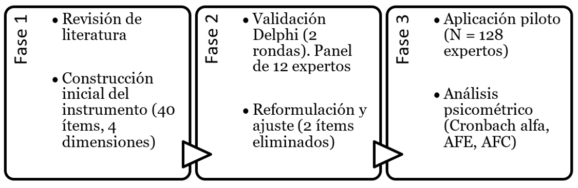 Etapas del proceso de elaboraci�n y validaci�n