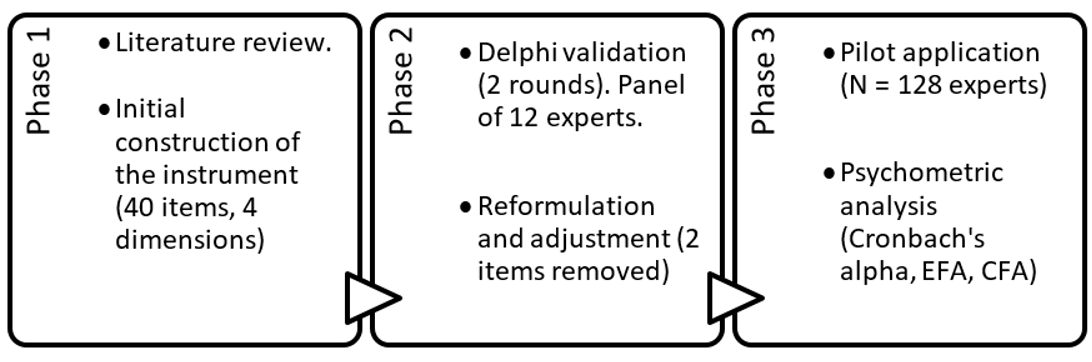 Stages of the development and validation process
