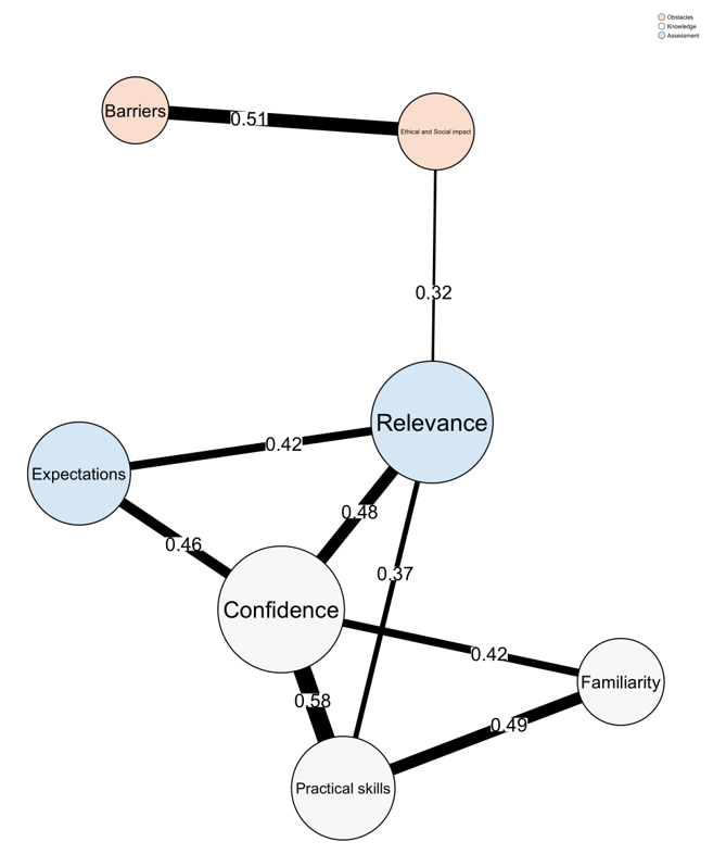 Correlation network of self-perception dimensions on GenAI in education