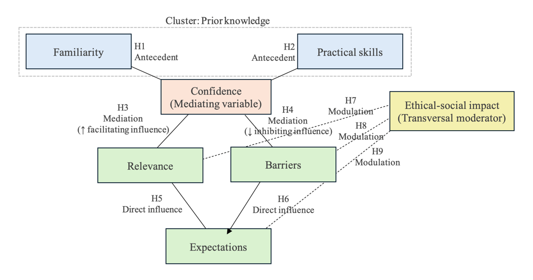 Conceptual model: Hypothetical relationships among self-perception dimensions of GenAI