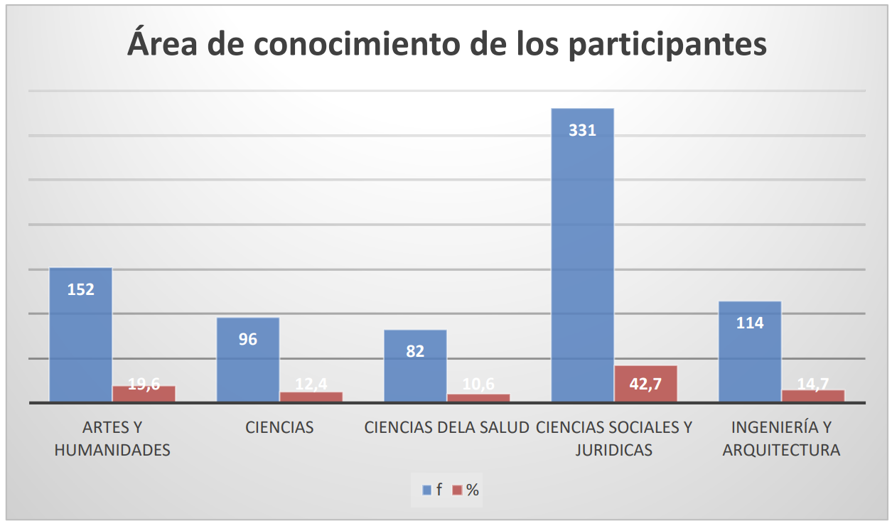 Frecuencia y porcentaje de la edad de los participantes