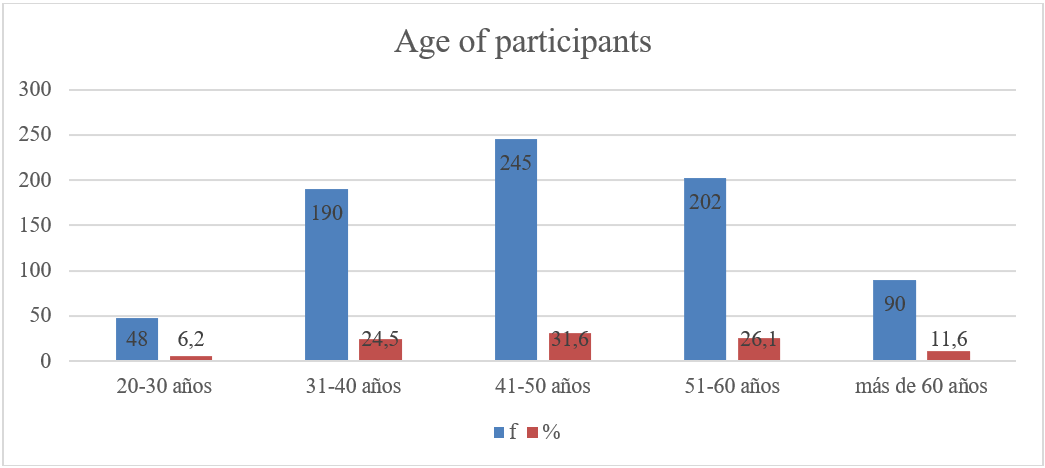 Frequency and percentage of participants' age