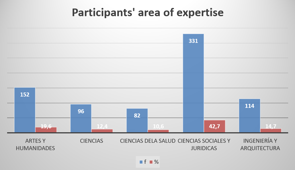Frequency and percentage of participants' age
