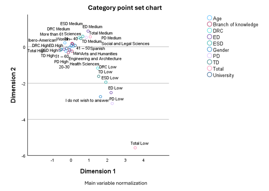 Joint graph of category points (note: ED = Economic Difficulties, ESD = Ethical, Social and Psychological Difficulties; PD = Pedagogical Difficulties; DRC = Difficulties of Resistance to Change; TD = Technical Difficulties)
