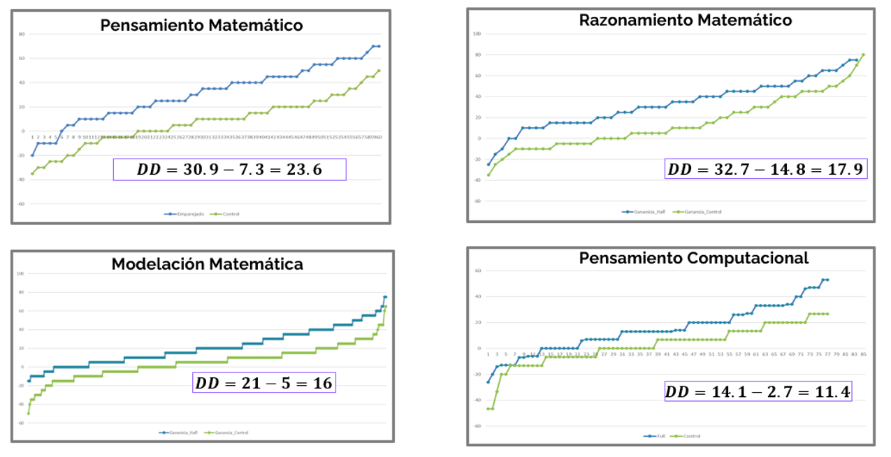 Resultados de la prueba DiD