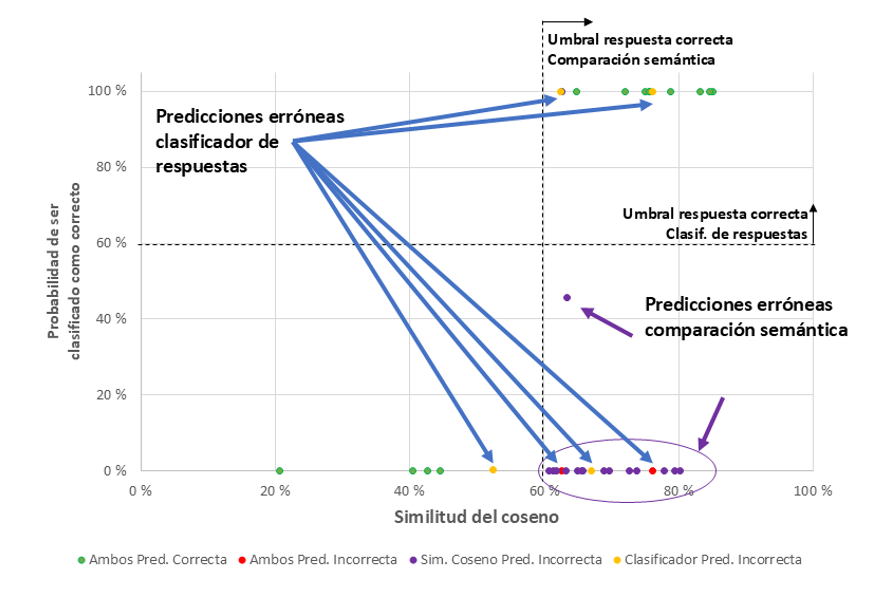 Comparación del rendimiento de las métricas para la Pregunta 5