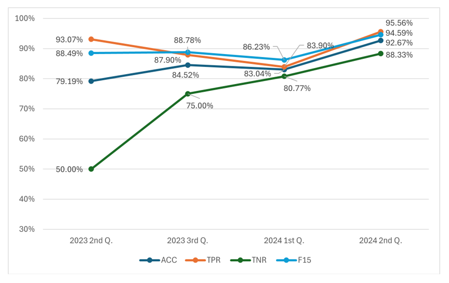 Performance metrics on Clarity test
