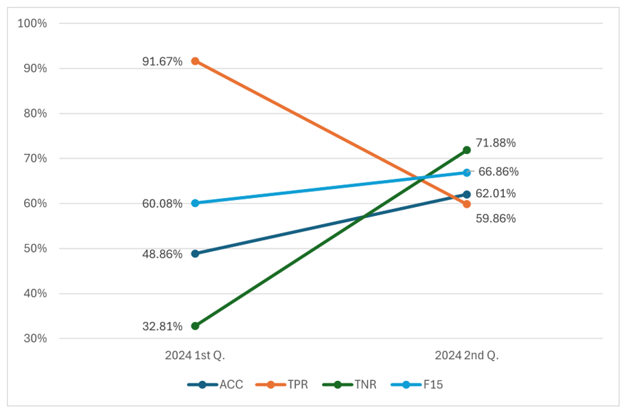 Performance metrics on Novelty test