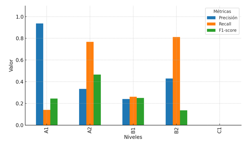 Resultados por nivel en la experimentación zero-shot learning