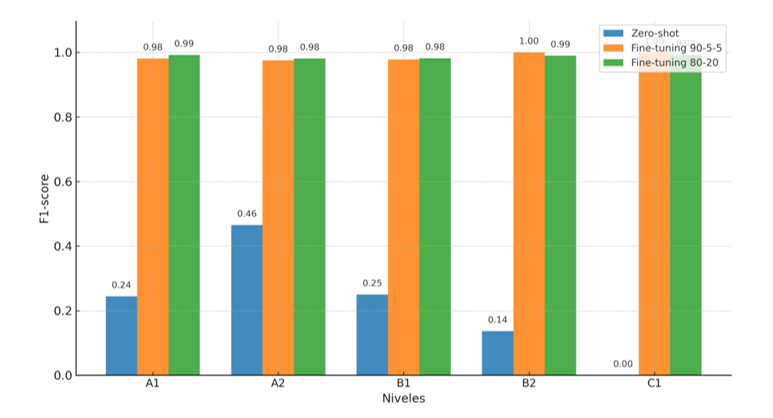 Comparación resultados de los experimentos