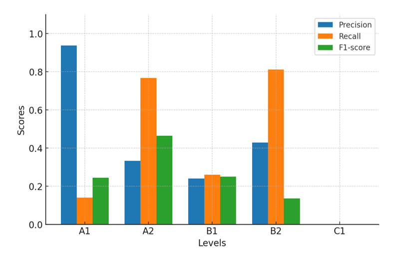 Results by level in zero-shot learning experimentation