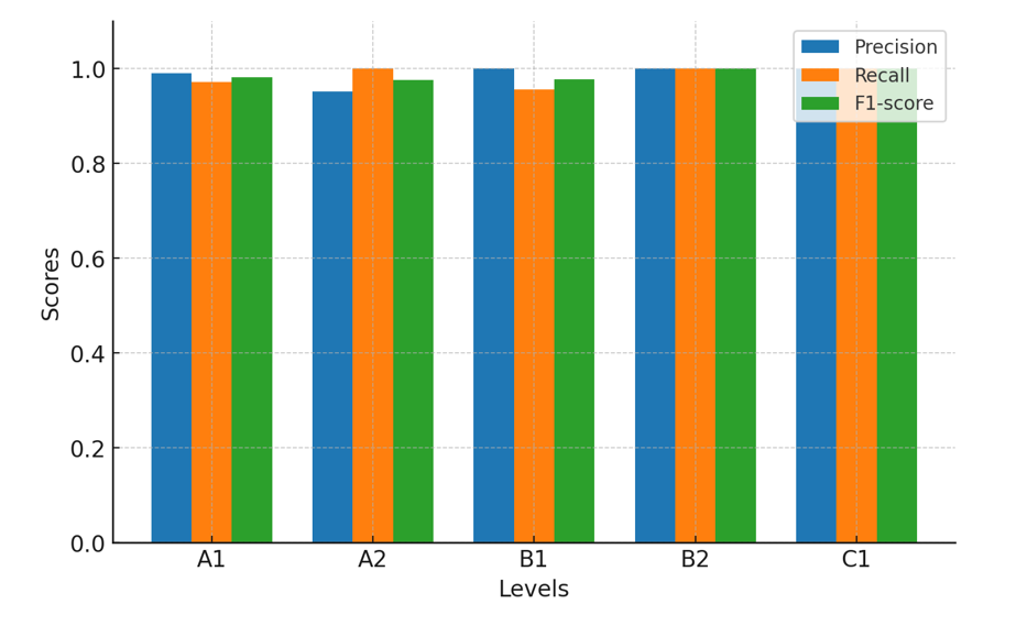 Results by level in the 90-5-5 fine-tuning experiment