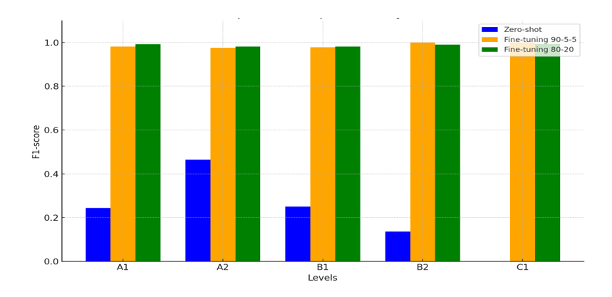 Comparison of experimental results