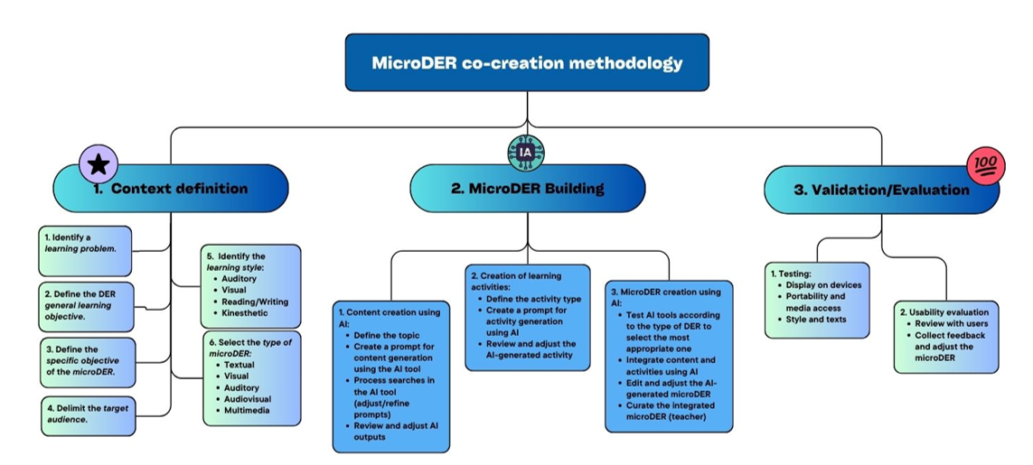 Graphic representation of the proposed methodology