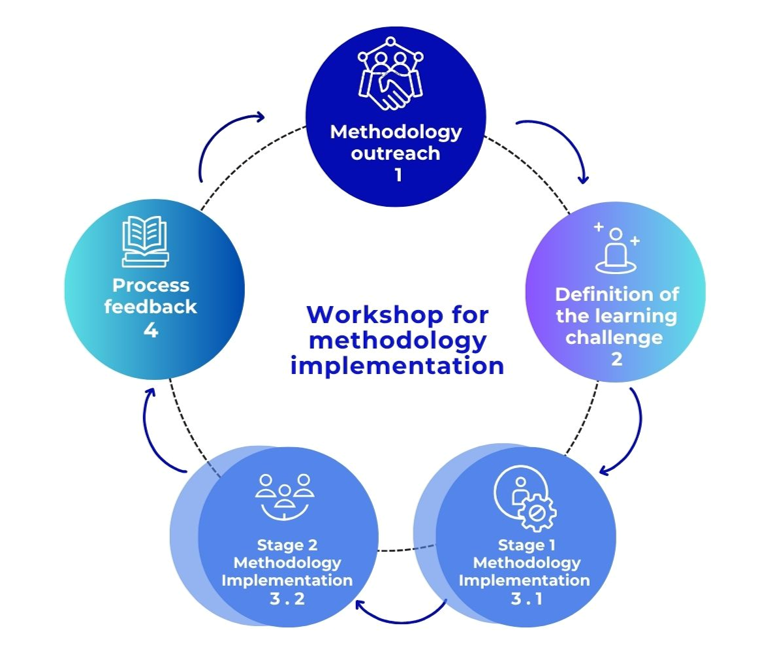 Workshop structure for methodology implementation