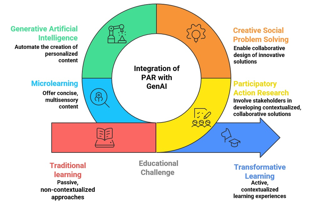 Functional interaction of the study’s conceptual pillars