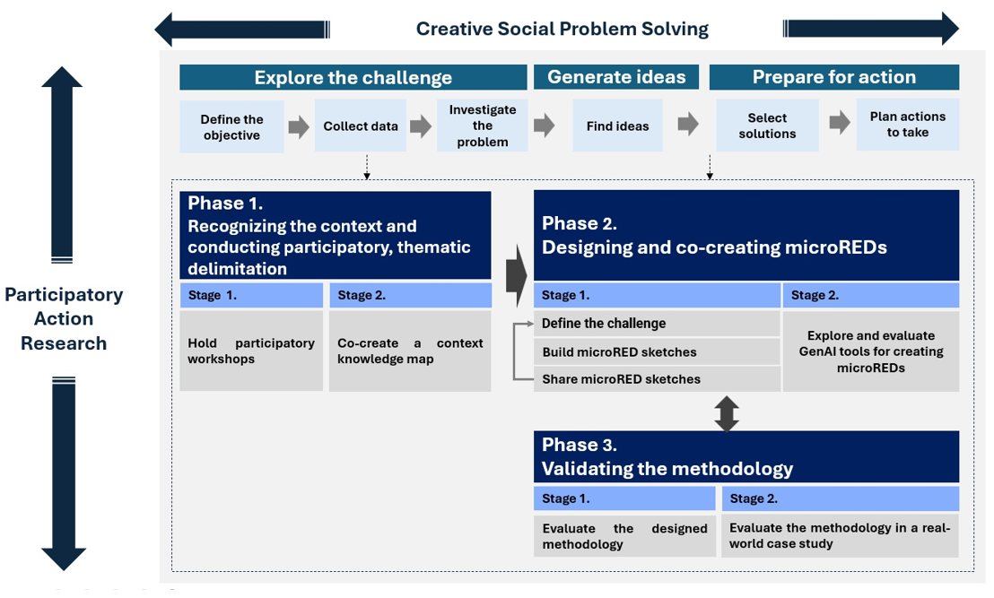 Methodological process