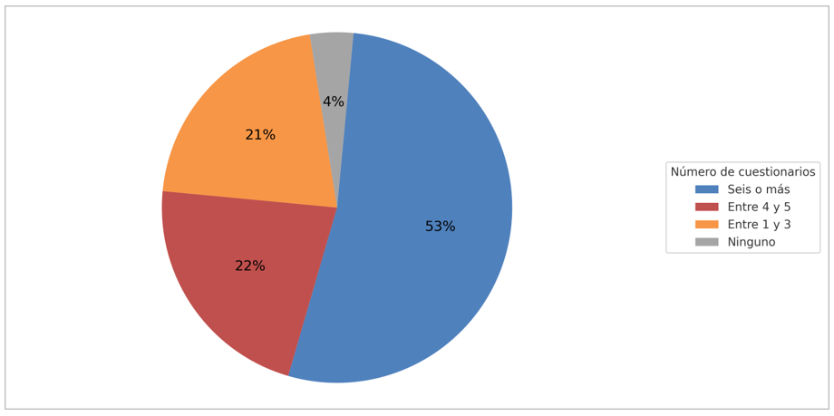 Número de quizzes contestados por los encuestados
