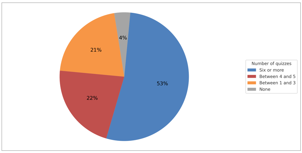 Number of quizzes taken by the respondents