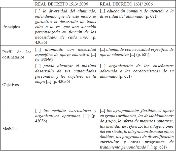Elementos que conforman la Atenci&oacute;n a la Diversidad en las disposiciones oficiales nacionales (Tomado de Real Decreto 1513/ 2006 y Real Decreto 1631/2006)