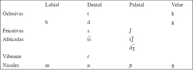 Consonantes distintivas del boruca (revisado)